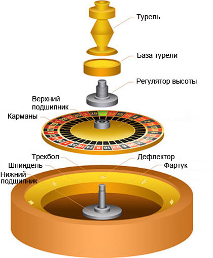 Составные части казино рулетки